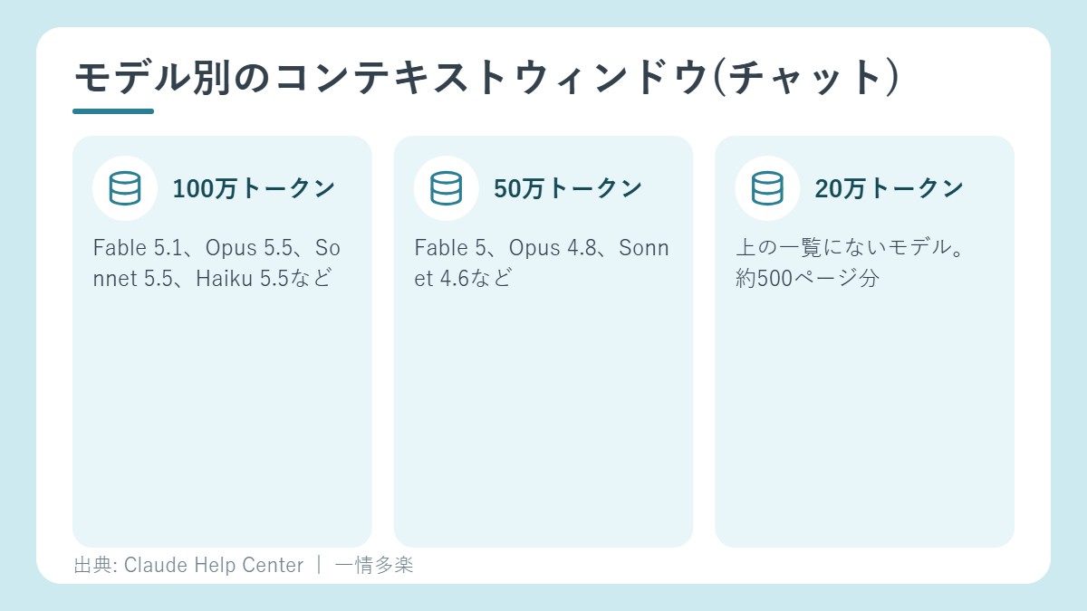 モデル別のコンテキストウィンドウ