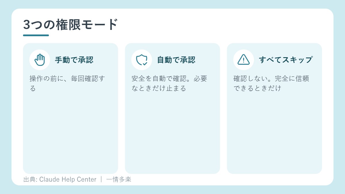 3つの権限モード