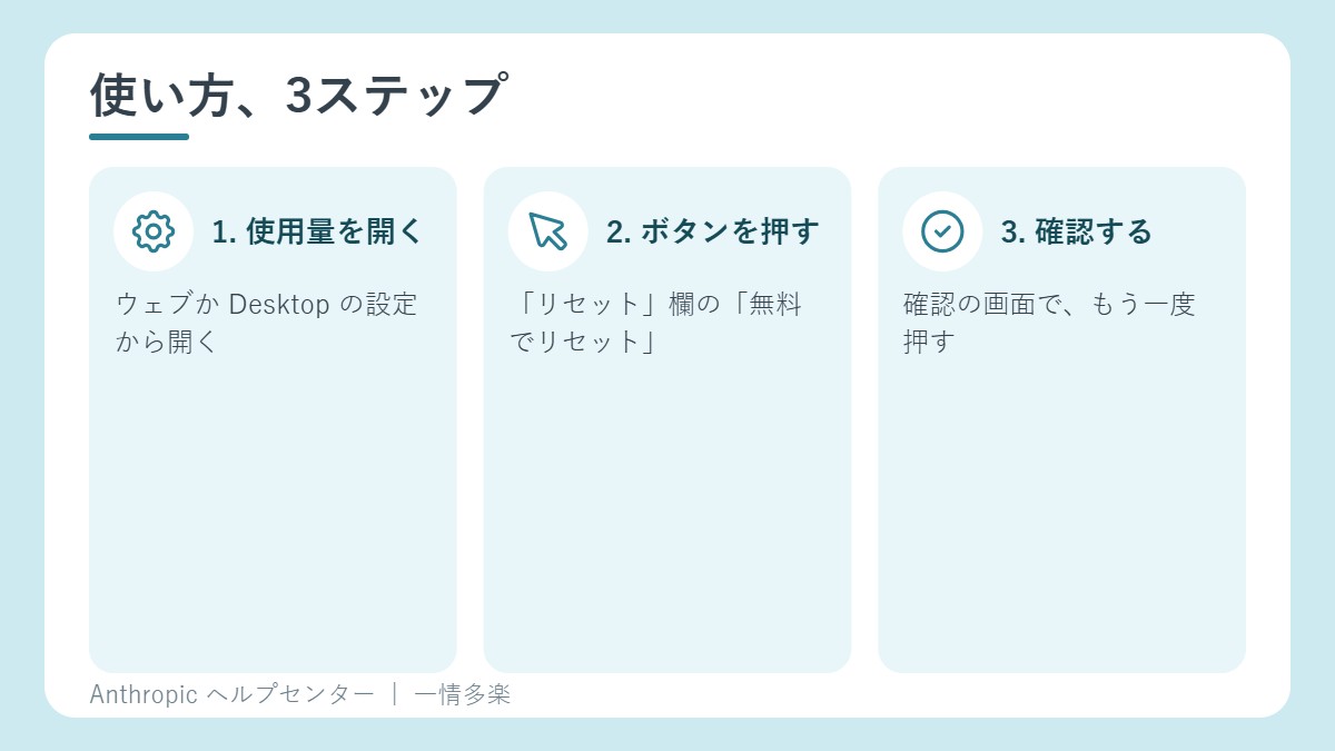 リセットの使い方。設定の使用量を開く、無料でリセットを押す、確認する
