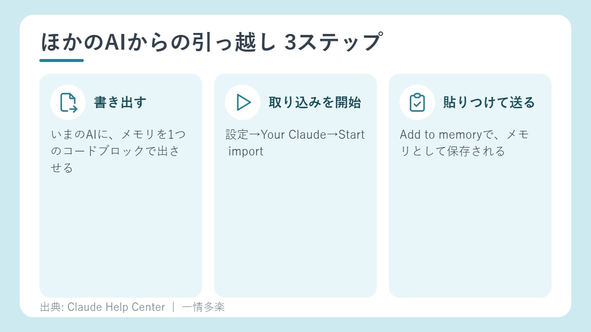 メモリの引っ越しの3ステップ