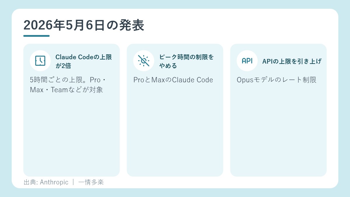 2026年5月6日の発表の3つの変更