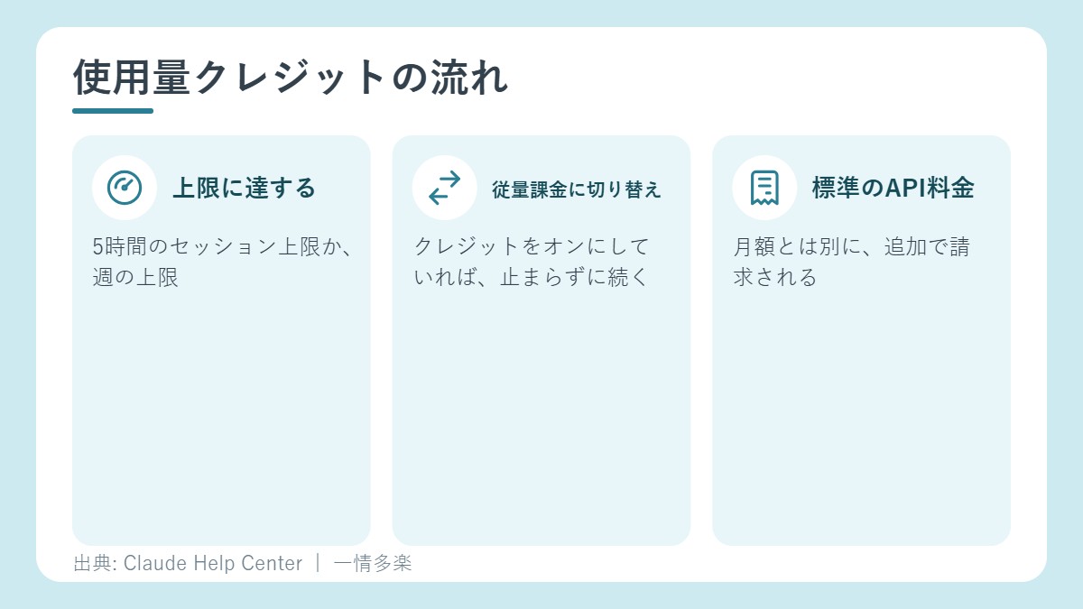 使用量クレジットの流れ