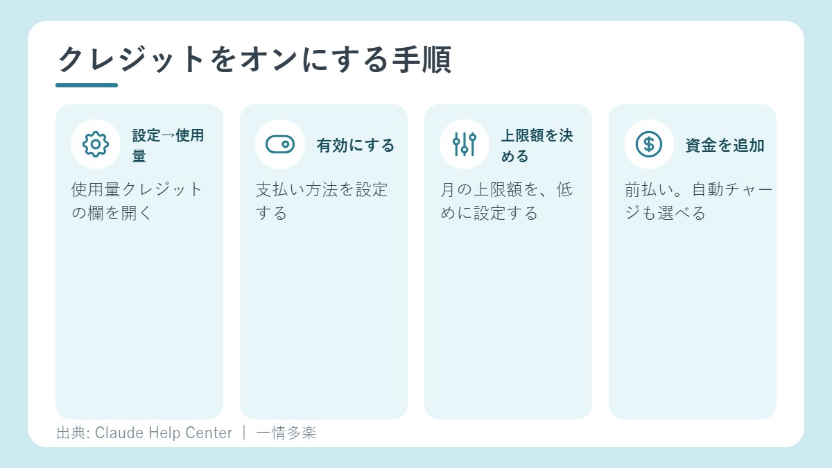 使用量クレジットをオンにする4つの手順