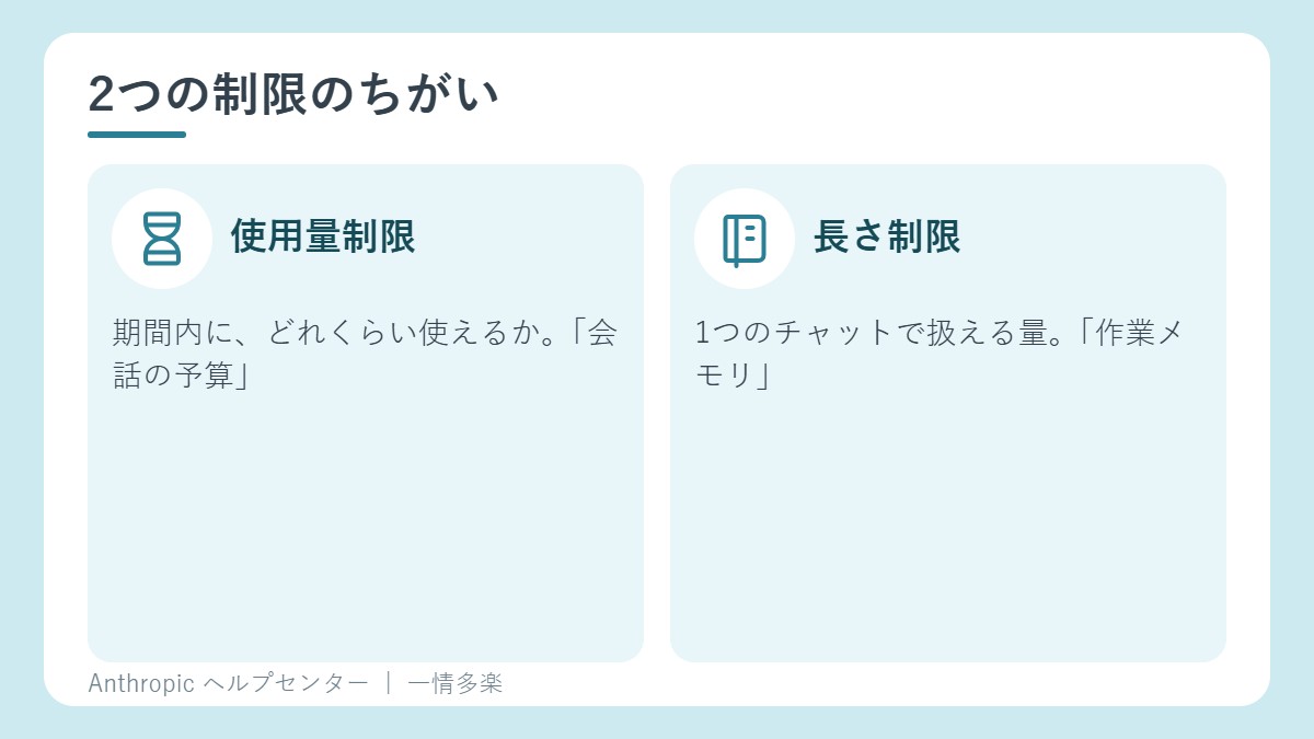 使用量制限と長さ制限のちがい