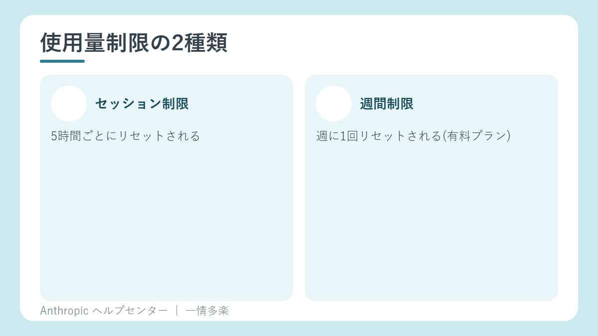 5時間のセッション制限と、週ごとの週間制限