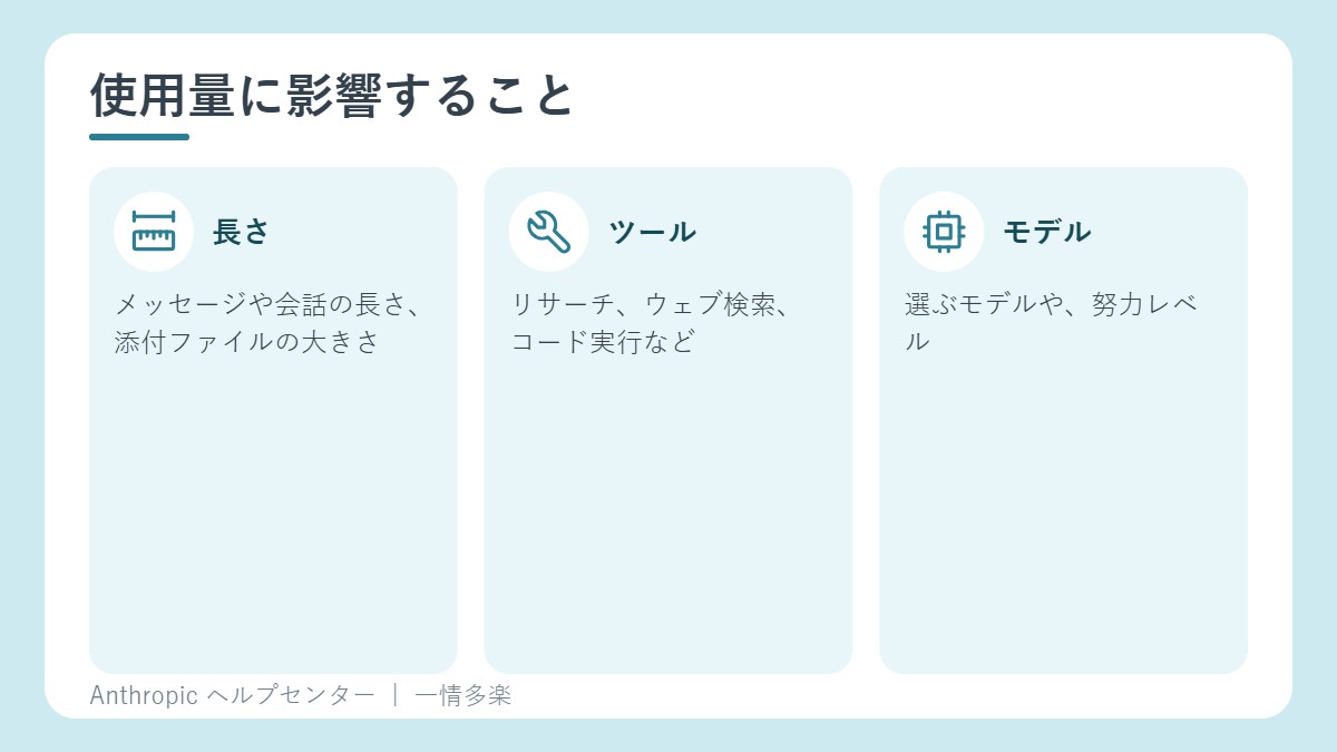 使用量に影響すること。メッセージの長さ、会話の長さ、ツール、モデル