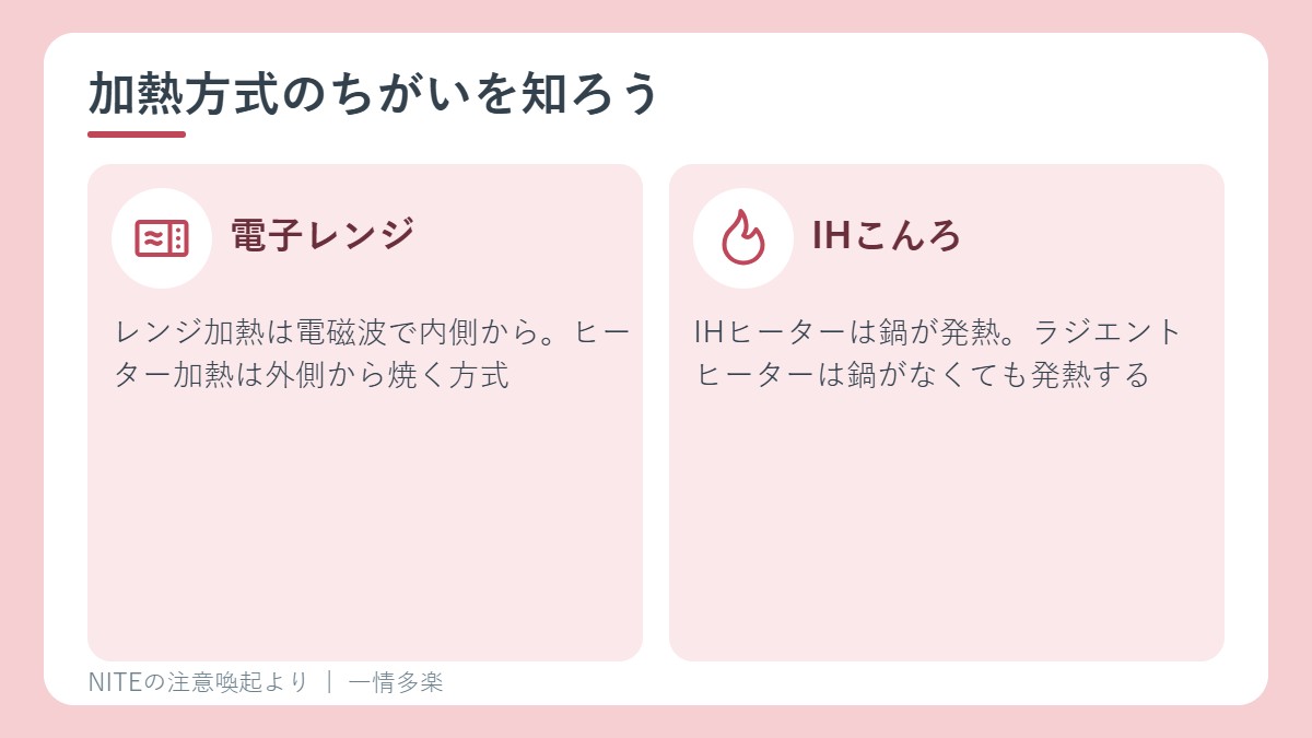 電子レンジとIHこんろの加熱方式のちがい