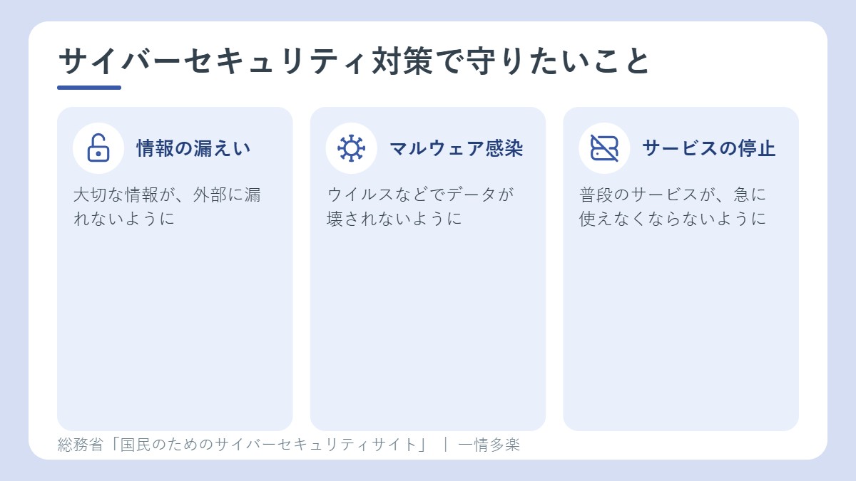 サイバーセキュリティ対策で守りたいこと。情報の漏えい、マルウェア感染、サービスが使えなくなる