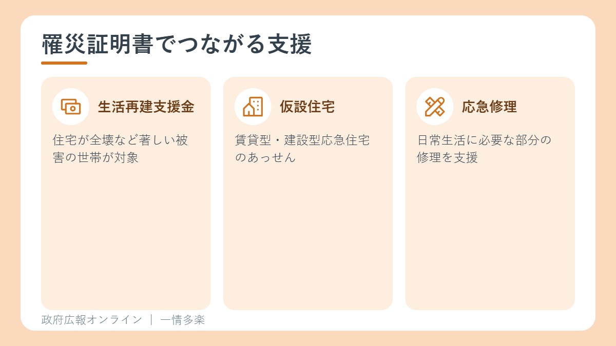 罹災証明書が必要になる主な支援