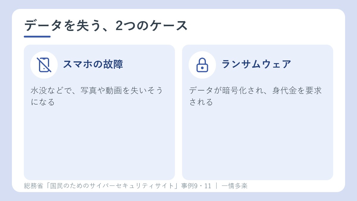 データを失う2つのケース。スマホの故障とランサムウェア