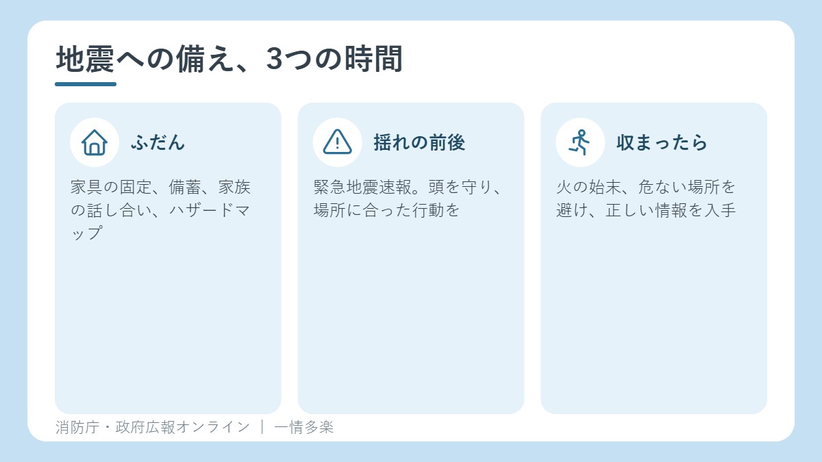 地震への備え。ふだん、揺れの前後、揺れが収まったあと