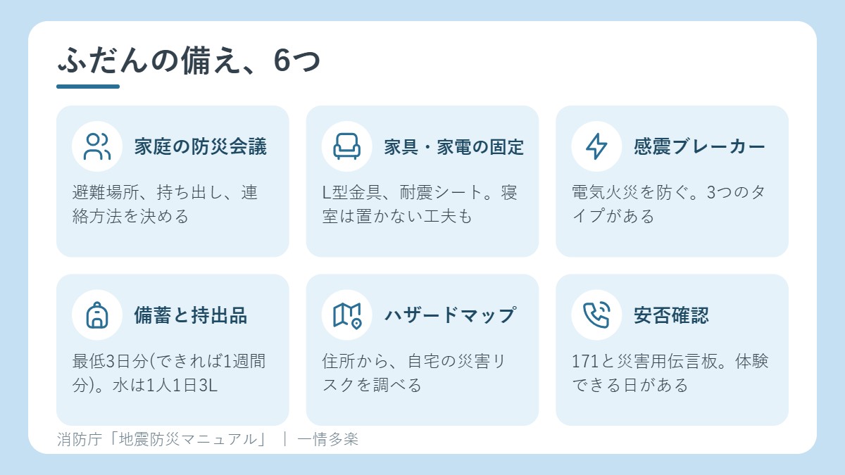 ふだんの備え。防災会議、固定、感震ブレーカー、備蓄、ハザードマップ、安否確認
