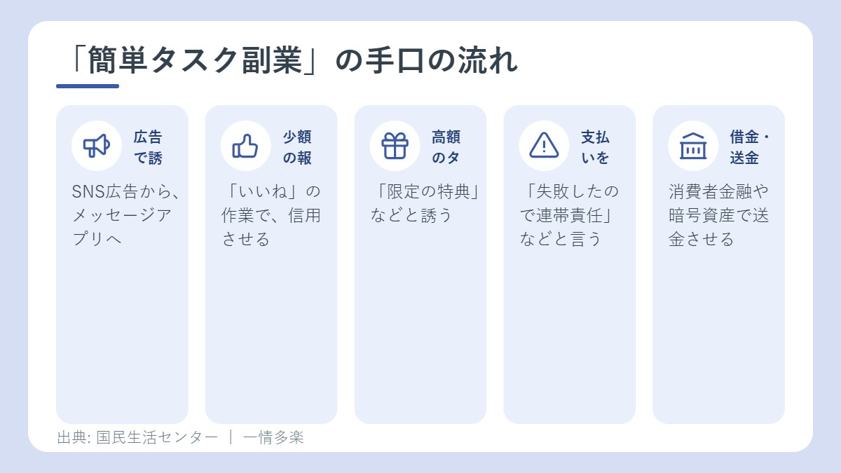 簡単タスク副業の手口の5段階