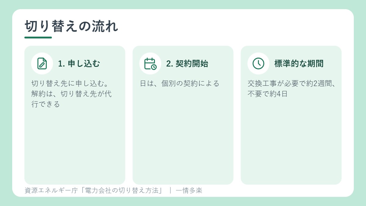 切り替えの流れ。申し込み、契約開始。期間は交換工事ありで約2週間、なしで約4日