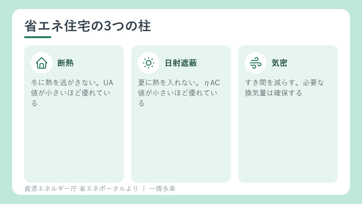 省エネ住宅の3つの柱