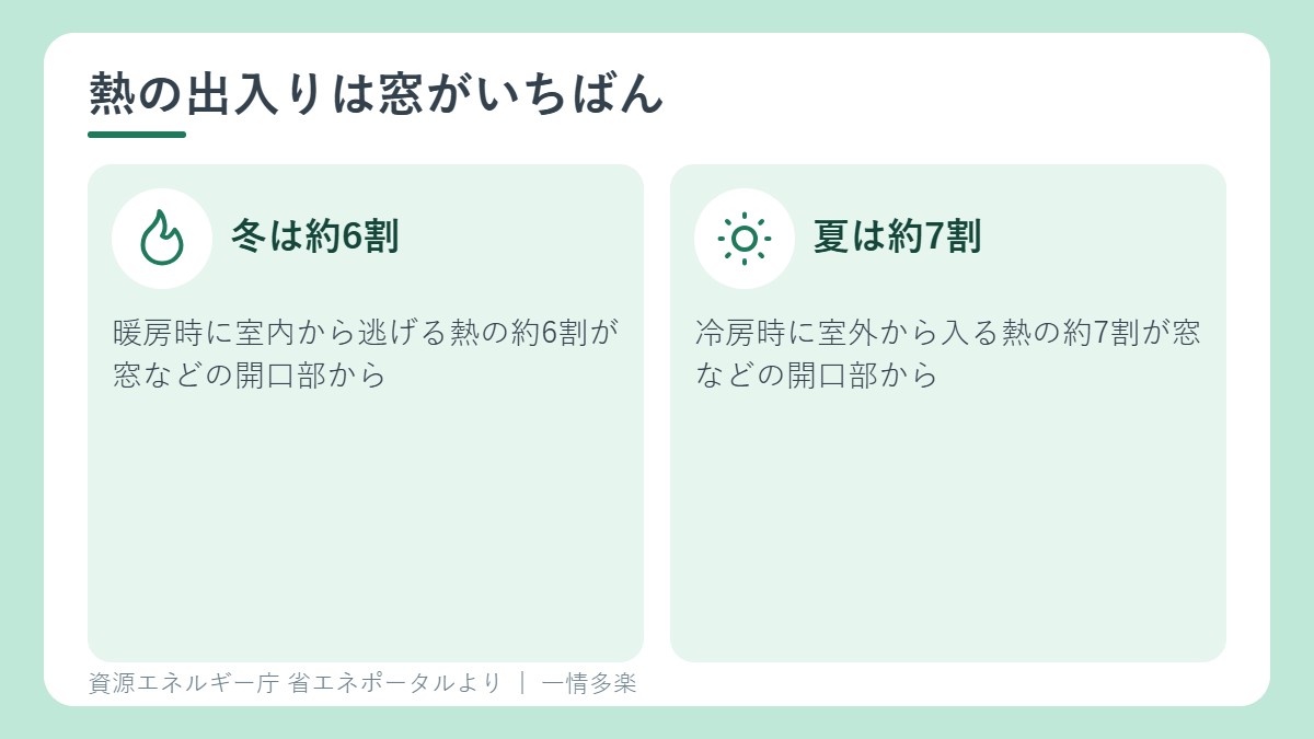 窓から出入りする熱の割合