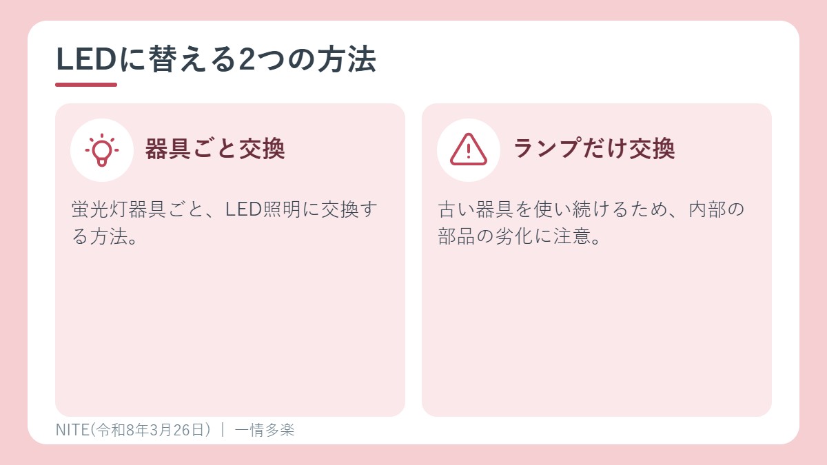 LEDに替える2つの方法。器具ごと交換と、ランプだけ交換