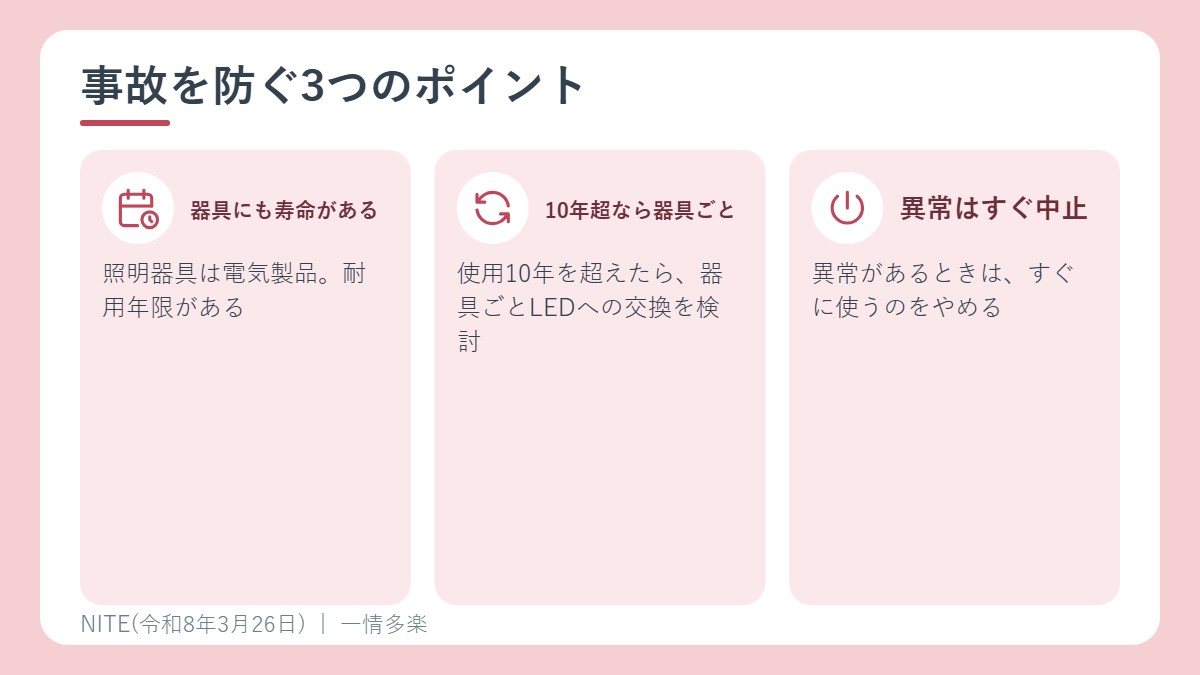 事故を防ぐ3つのポイント。器具には寿命がある、10年超なら器具ごと交換、異常は使用中止