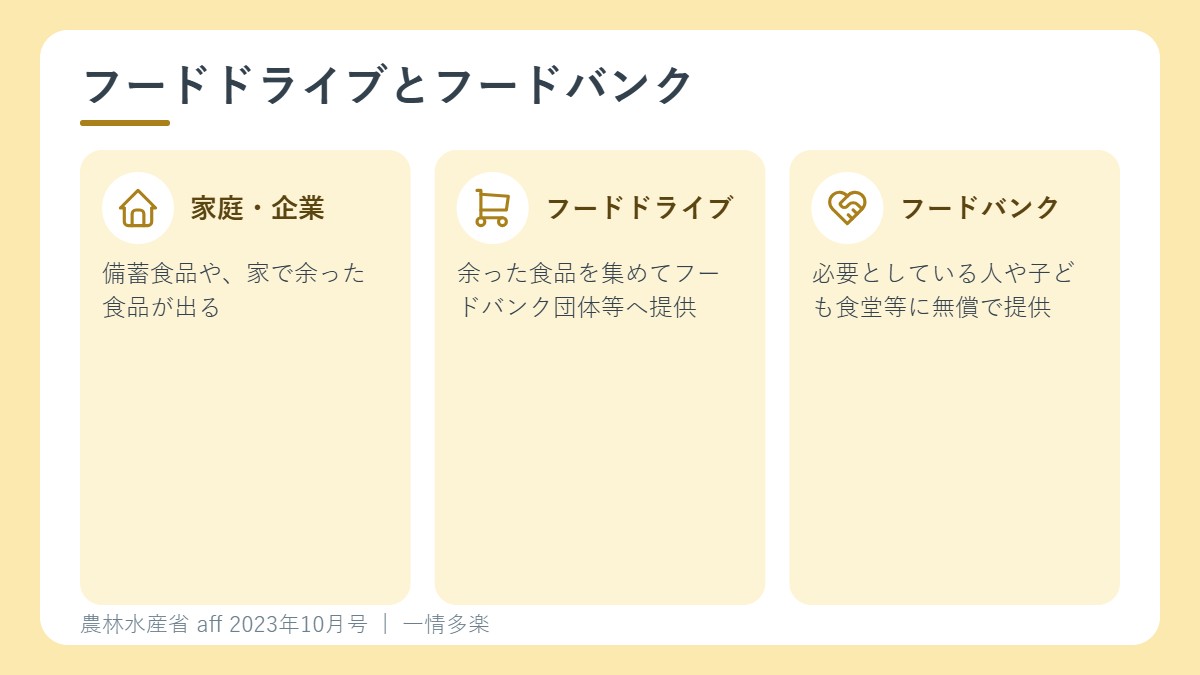 フードドライブとフードバンクの流れ