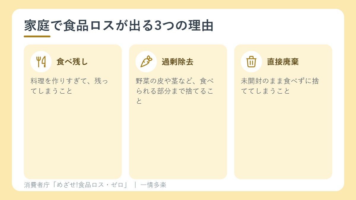 家庭で食品ロスが出る3つの理由。食べ残し、過剰除去、直接廃棄