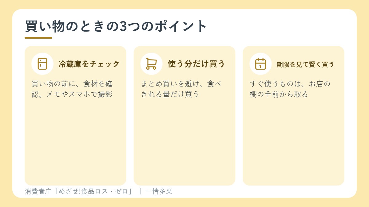 買い物のときの3つのポイント。冷蔵庫をチェック、使う分だけ買う、期限表示を見て手前から