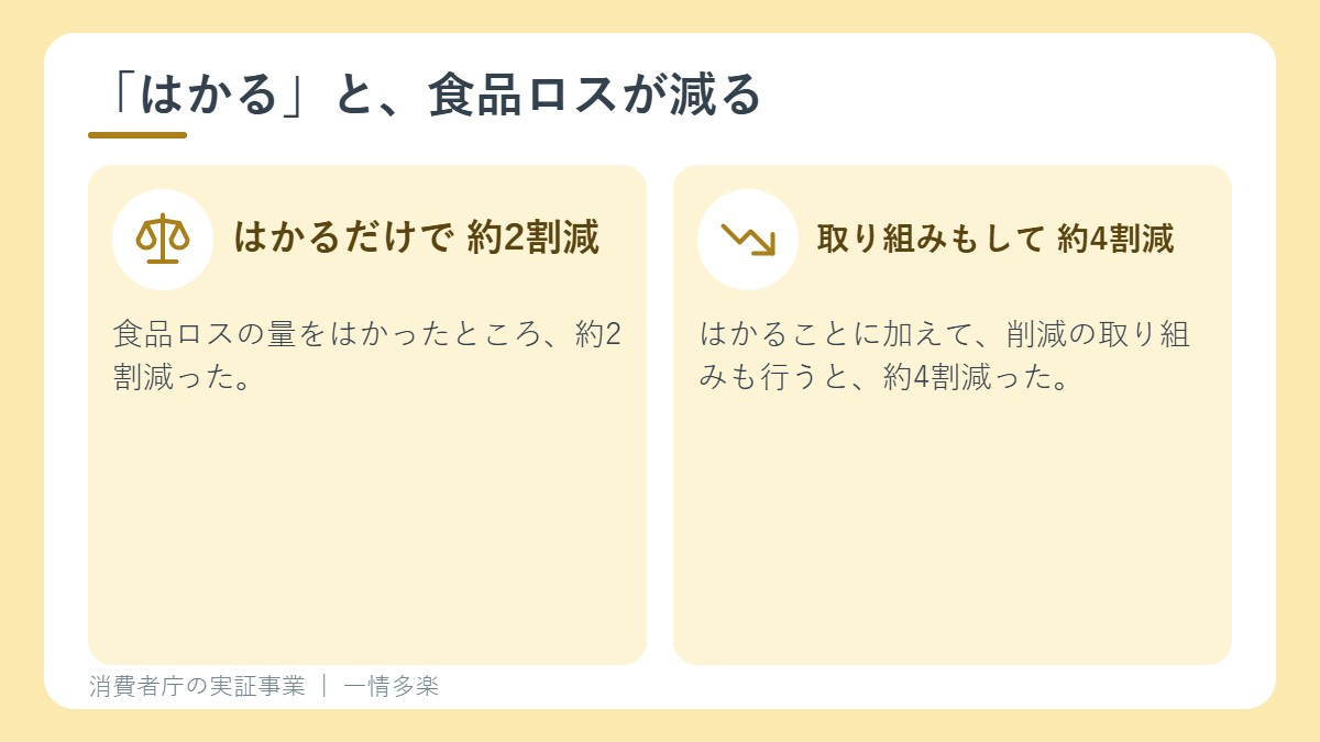 食品ロスをはかると約2割、削減の取り組みも行うと約4割、減った
