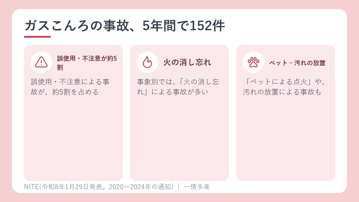 ガスこんろの事故の状況。誤使用や不注意が約5割、火の消し忘れ、ペットによる点火や汚れの放置