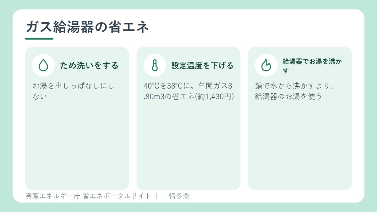 ガス給湯器の省エネ