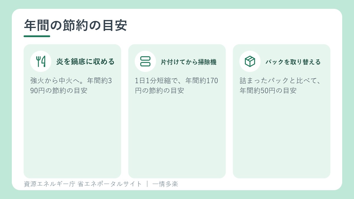 ガスコンロ・掃除機の節約の目安