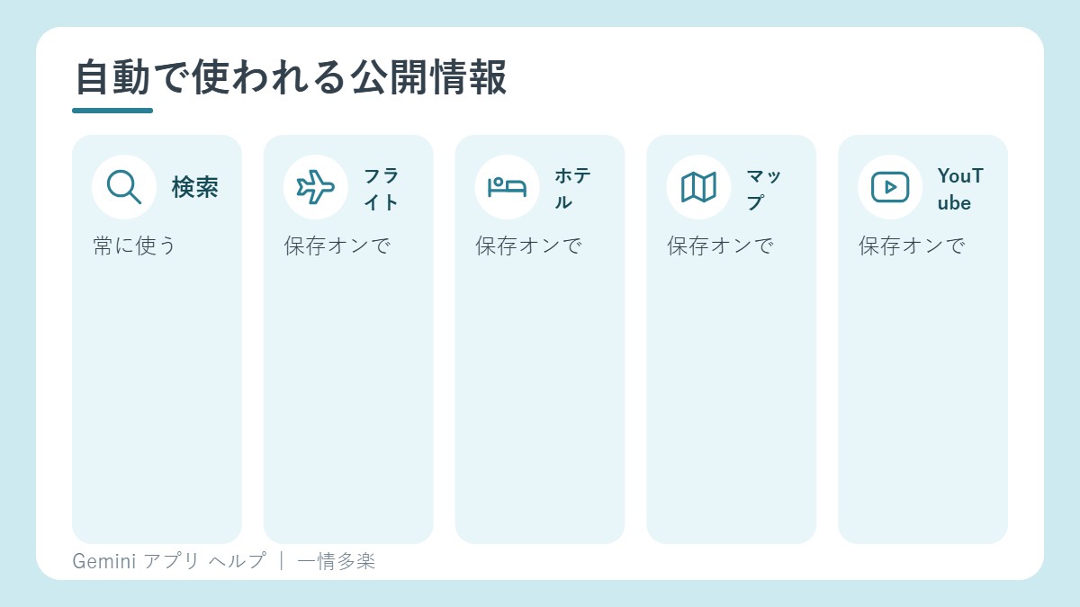 自動で使われるGoogleのサービス