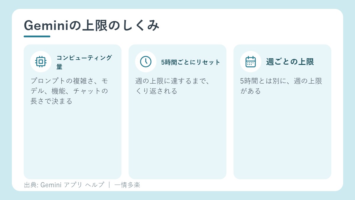 Geminiの上限のしくみ