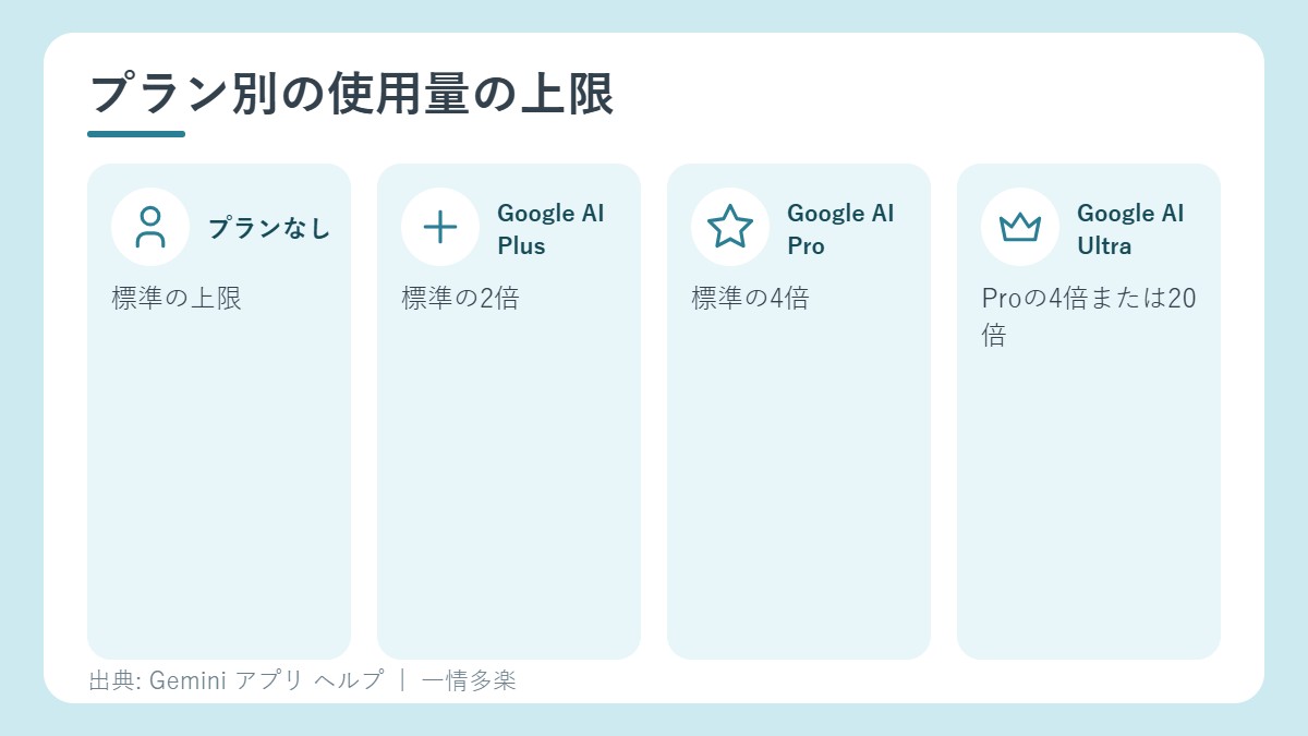 プラン別の使用量の上限