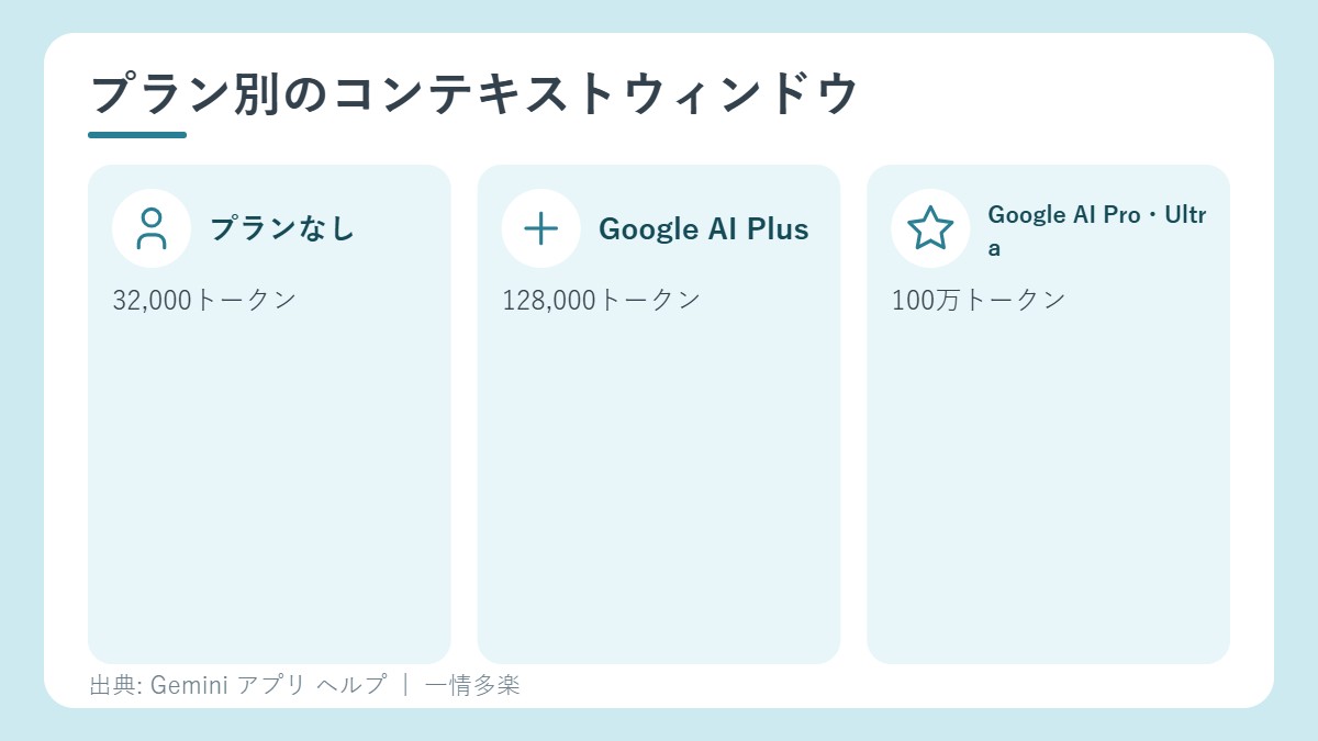 プラン別のコンテキストウィンドウ