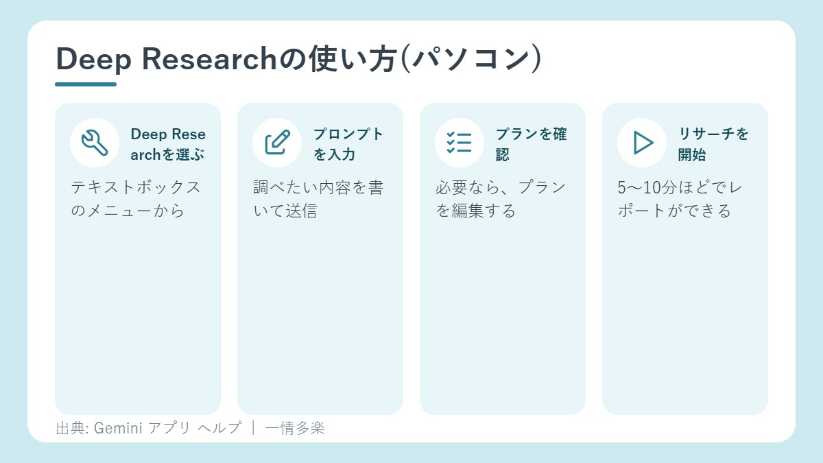 Deep Researchの使い方4ステップ