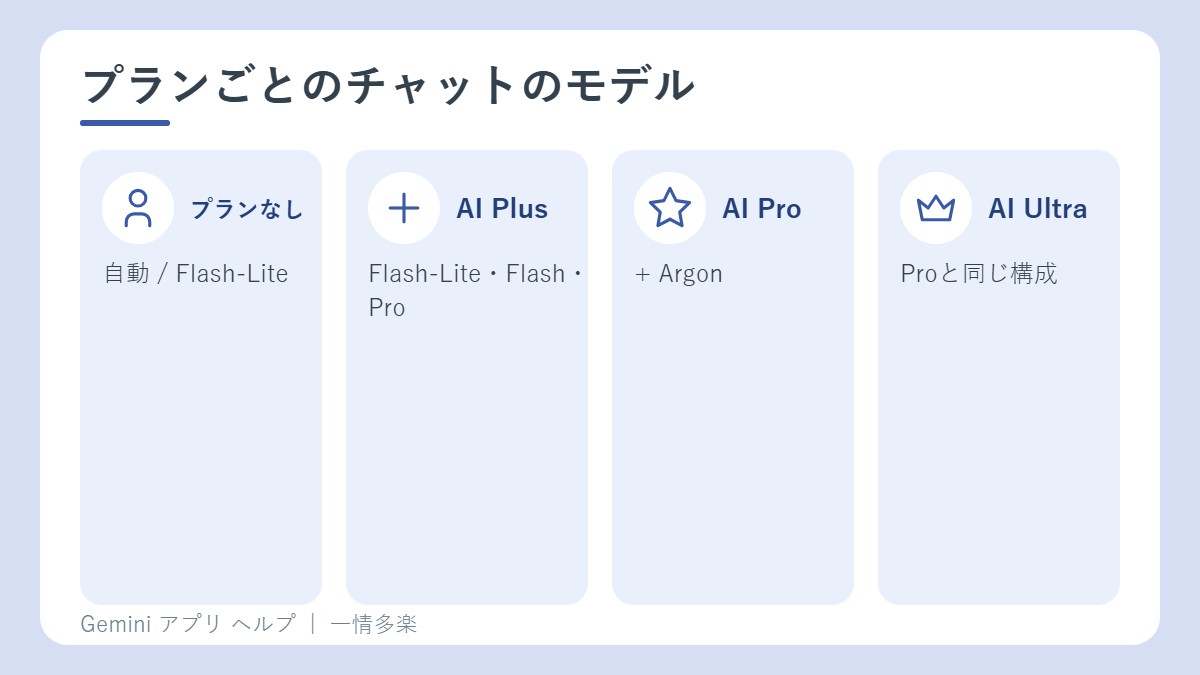 プランごとのチャットのモデル