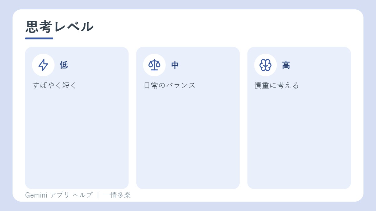 思考レベル