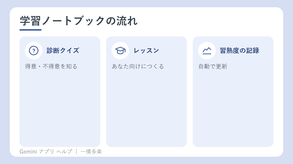 学習ノートブックの流れ