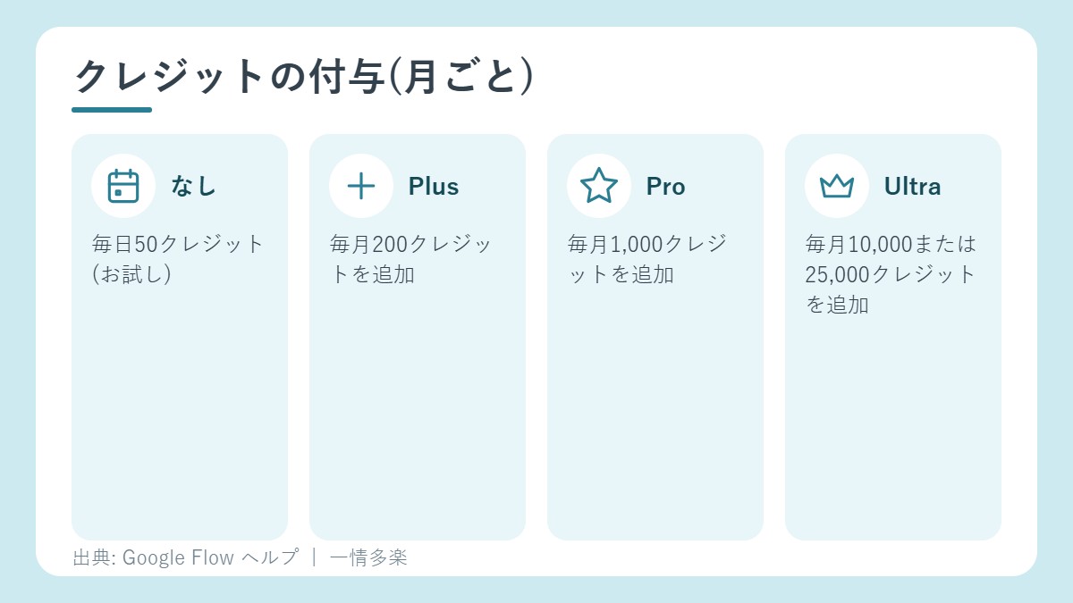 プラン別のクレジット