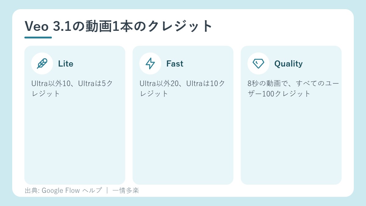 Veo 3.1の動画1本のクレジット