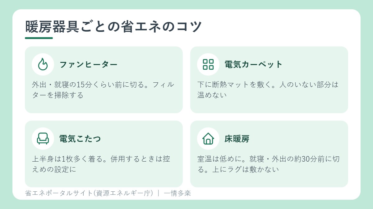 暖房器具ごとの省エネのコツ。ファンヒーター、電気カーペット、電気こたつ、床暖房