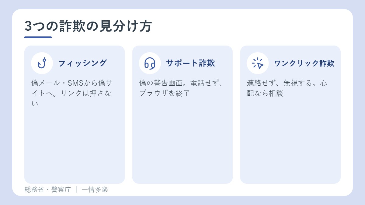 フィッシング、サポート詐欺、ワンクリック詐欺の見分け方と対処