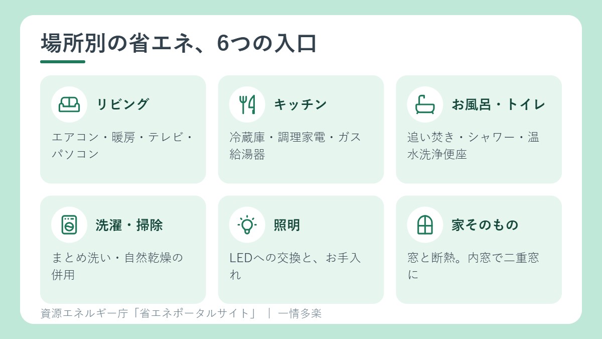 場所別の省エネ。リビング、キッチン、お風呂・トイレ、洗濯・掃除、照明、窓と断熱