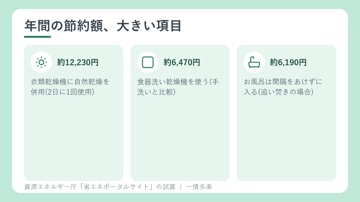 年間の節約額の大きい項目。乾燥機は自然乾燥の併用で約12,230円、食洗機は約6,470円、お風呂は約6,190円