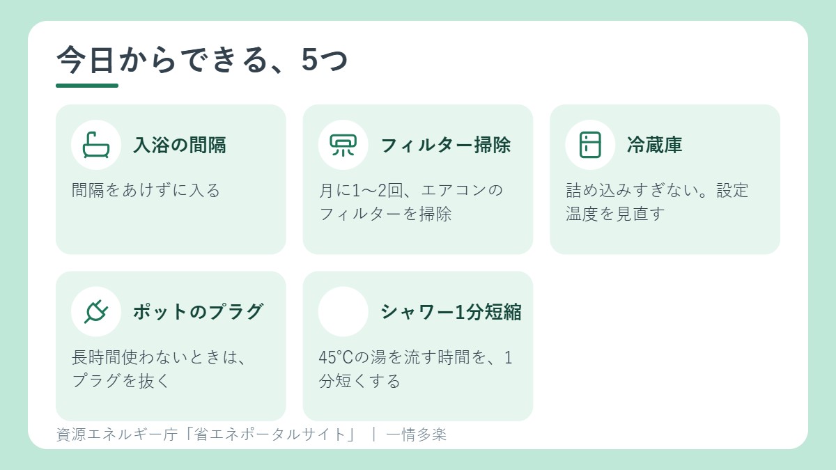 今日からできる5つ。お風呂は間隔をあけずに、フィルター掃除、冷蔵庫に詰め込まない、ポットのプラグ、シャワー1分短縮