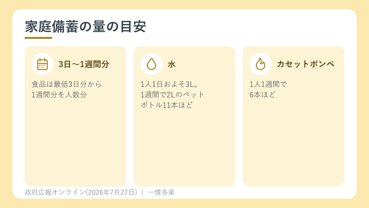 家庭備蓄の量の目安