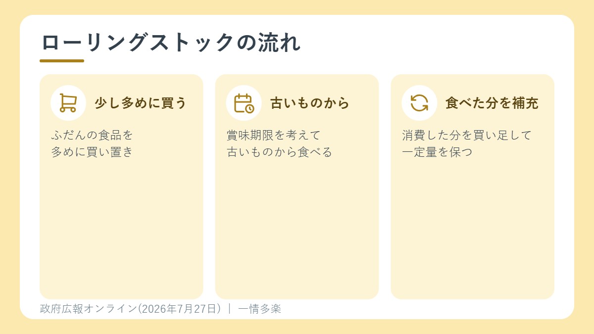 ローリングストックの流れ