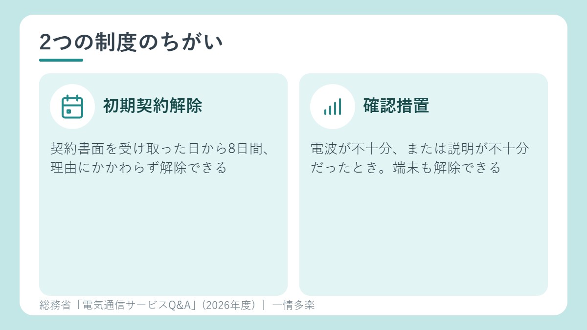初期契約解除と確認措置のちがい