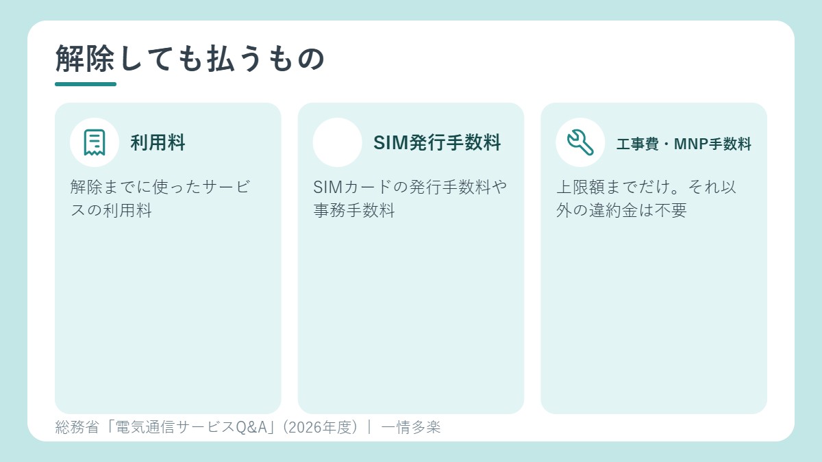 初期契約解除のあとも払うもの。利用料、手数料、工事費