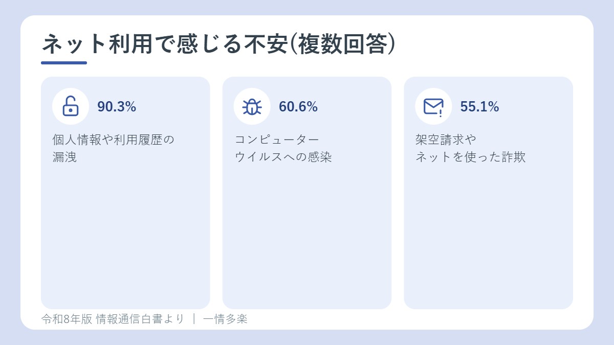 ネット利用で感じる不安の内容