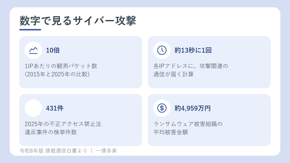 サイバー攻撃の観測数と被害額の数字